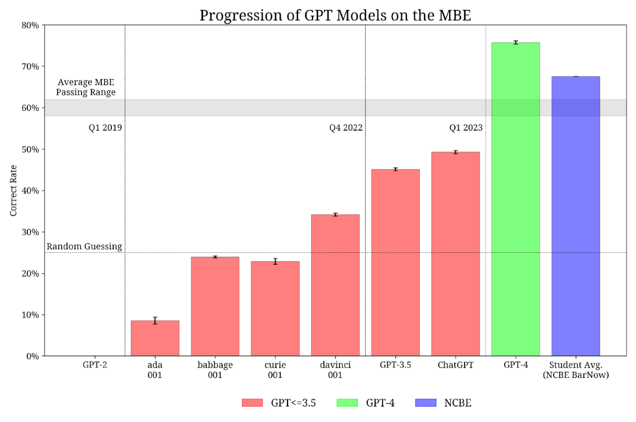 GPT4 Passes the Bar Exam Illinois Institute of Technology